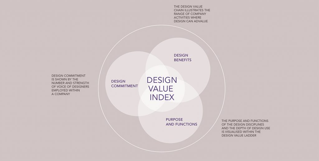 Design Value Index