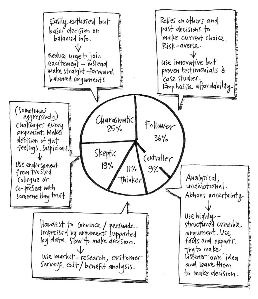 image explaining how to help clients make decisions