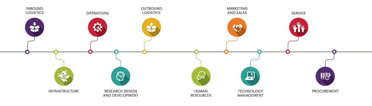 The design value chain