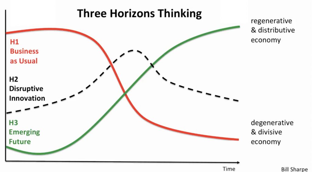 The three horizons