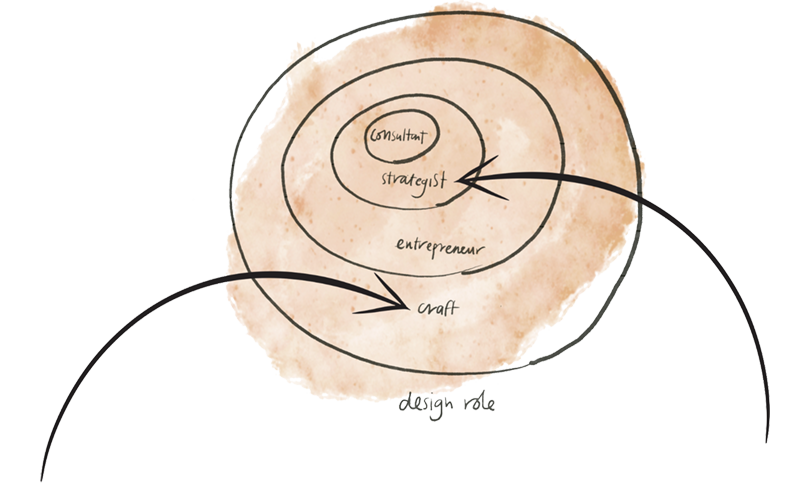 Craft designer Strategic designer